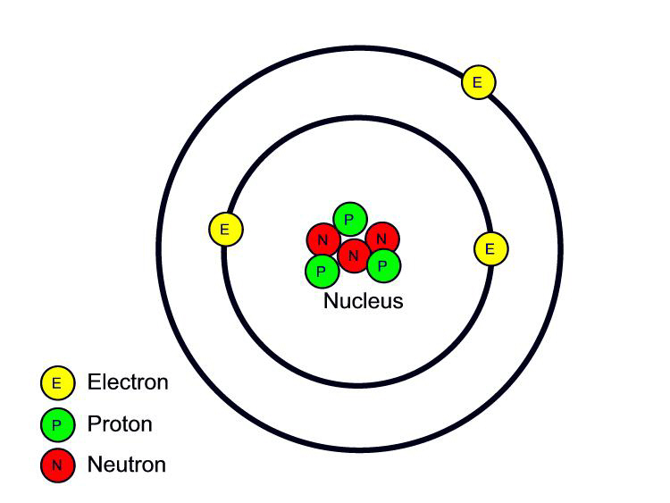 atomic number = 3 (3 protons); atomic mass = 7 (3 protons + 4 